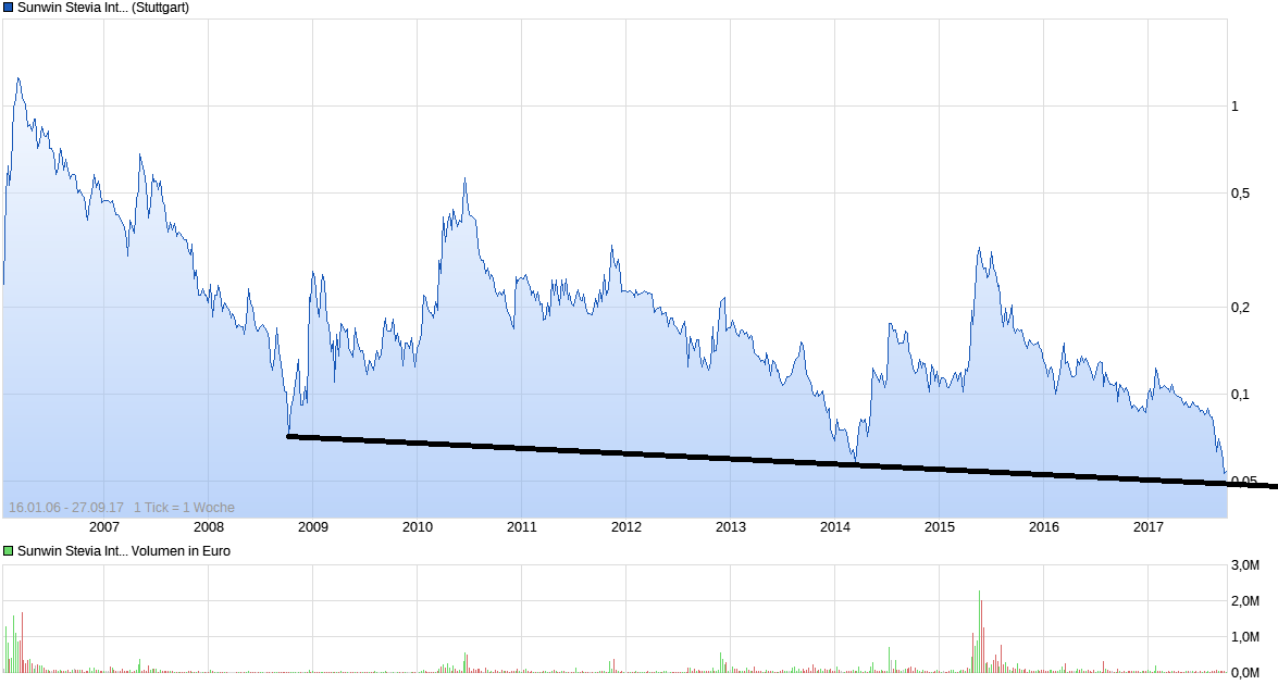 chart_all_sunwinsteviainternational.png