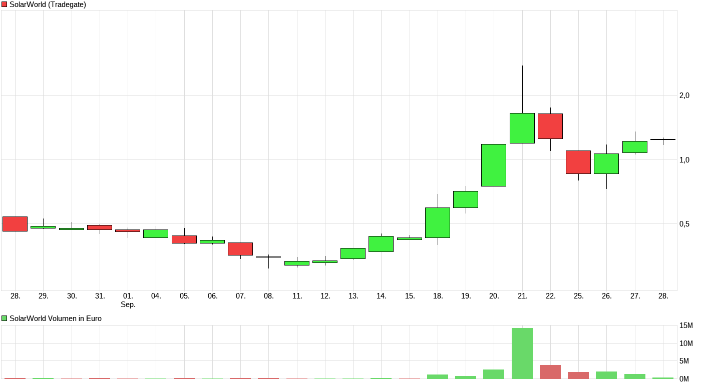 chart_month_solarworld_280917.png