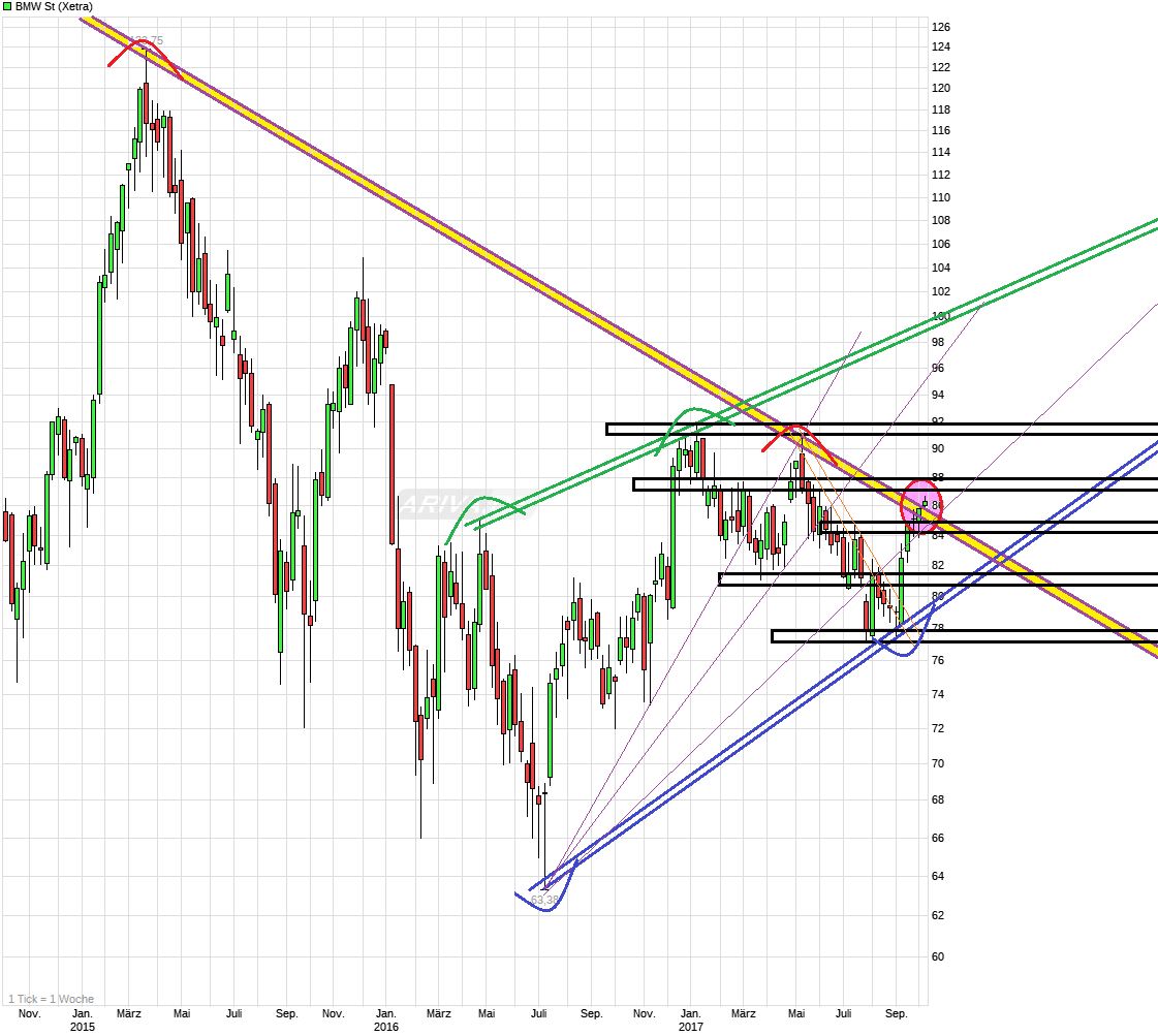 chart_3years_bmwst.png