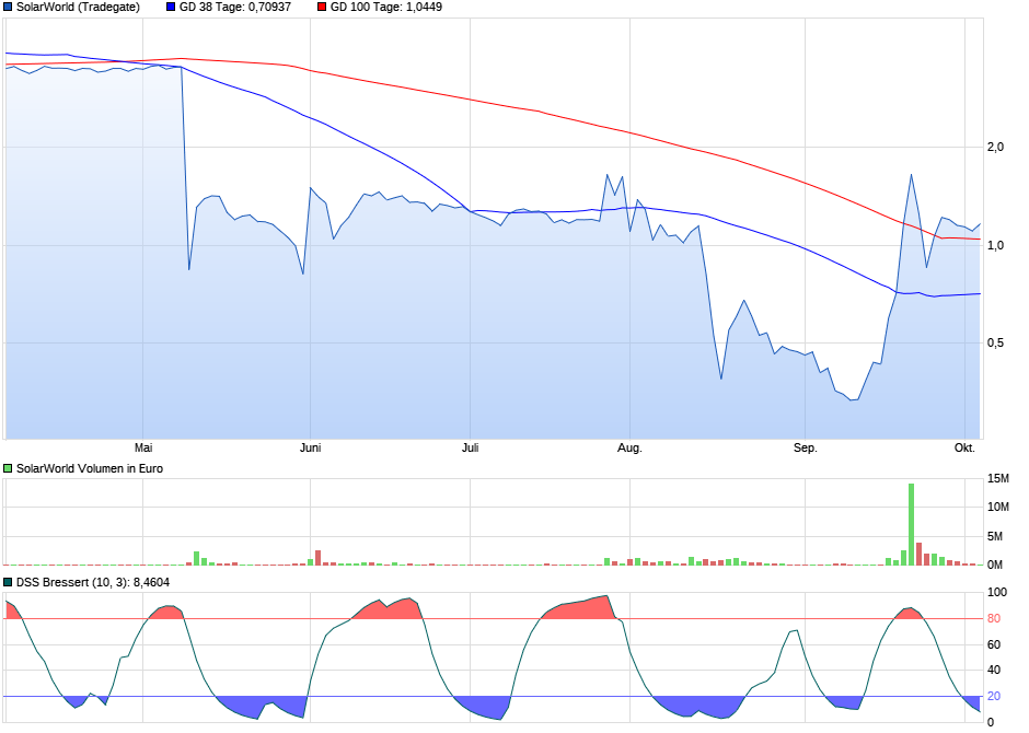 chart_halfyear_solarworld__051017.png