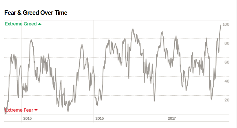 screenshot-2017-10-6_fear_greed_index_-....png