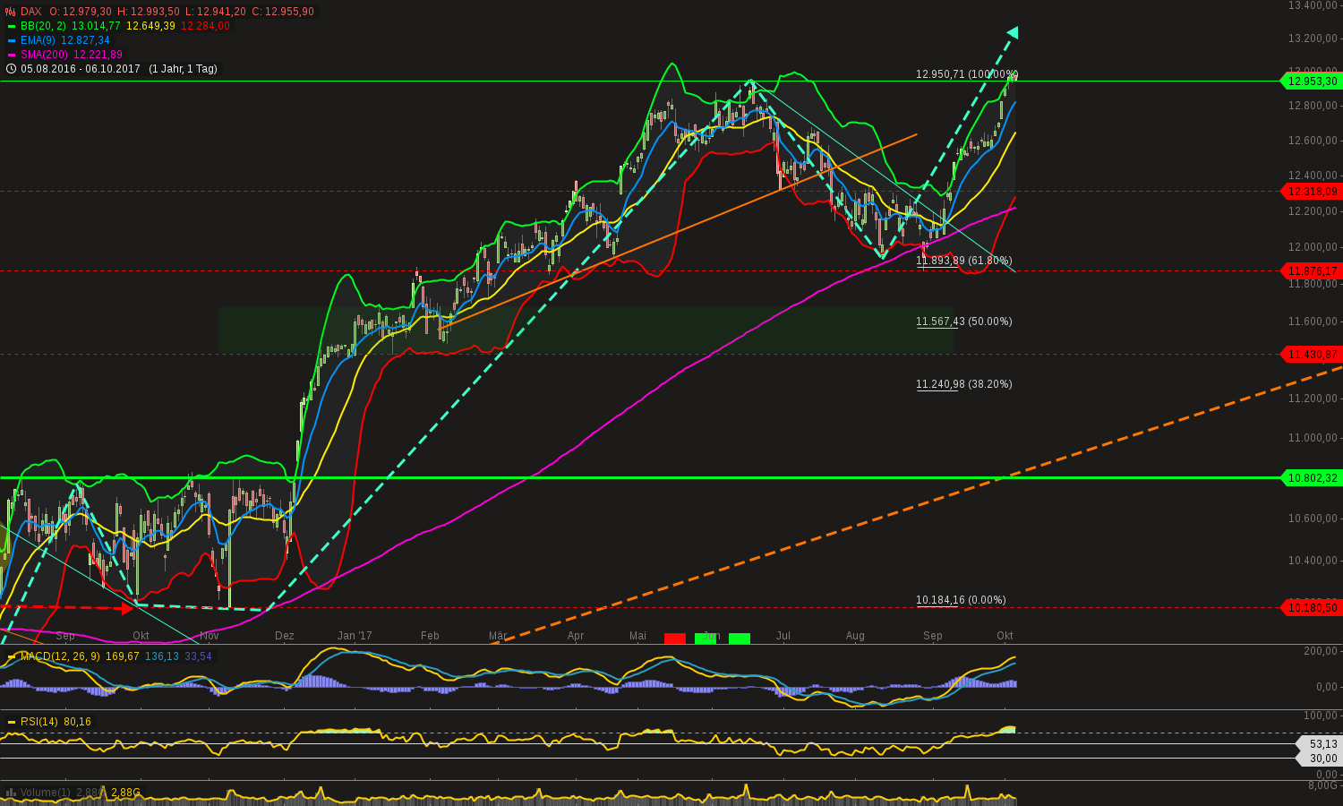 chart-08102017-1531-dax.png