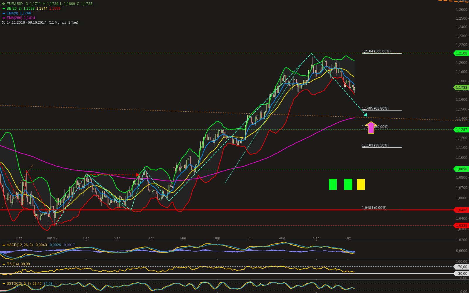 chart-08102017-1550-eurusd.png