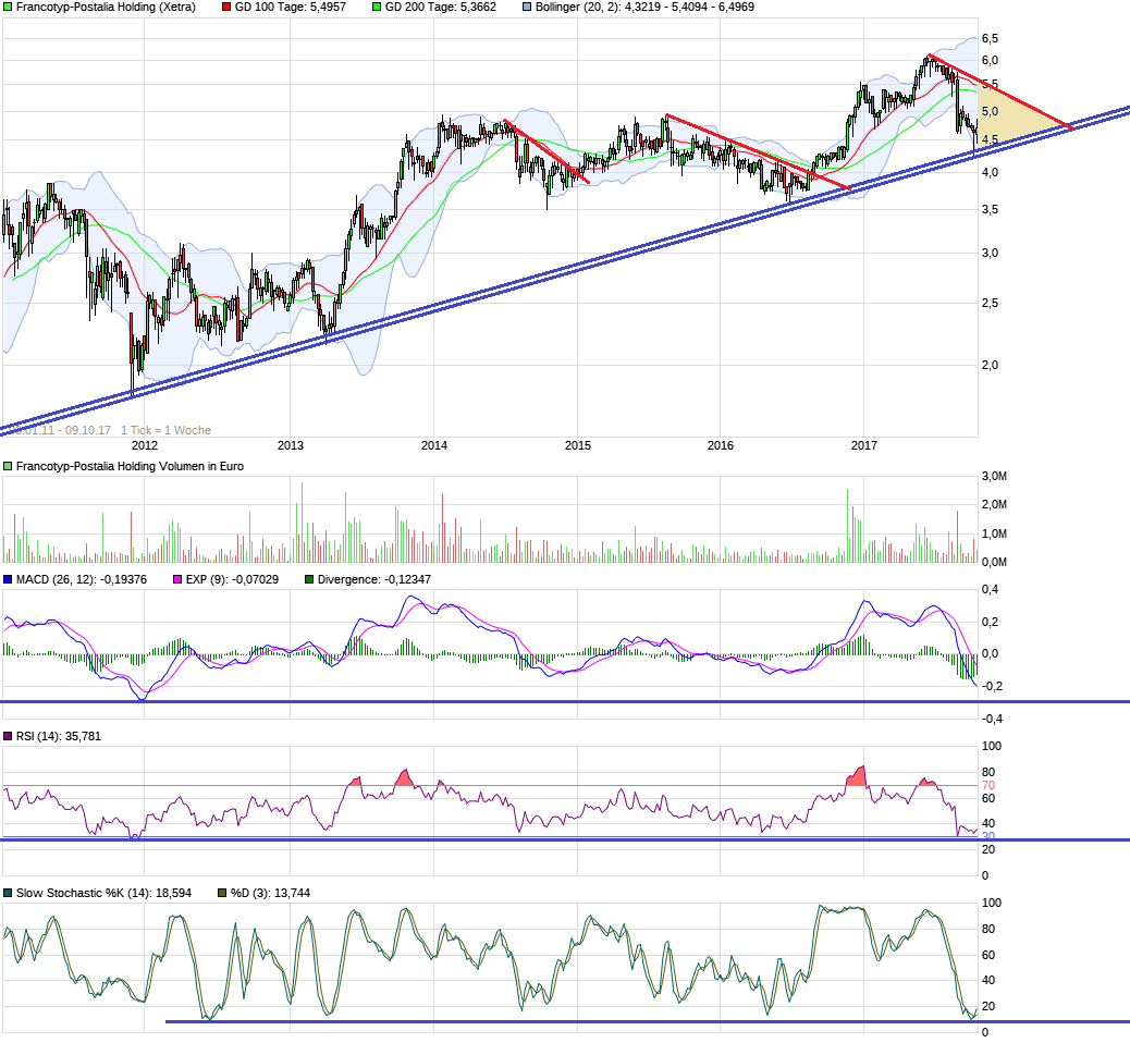 chart_free_francotyp-postaliaholding7j.png