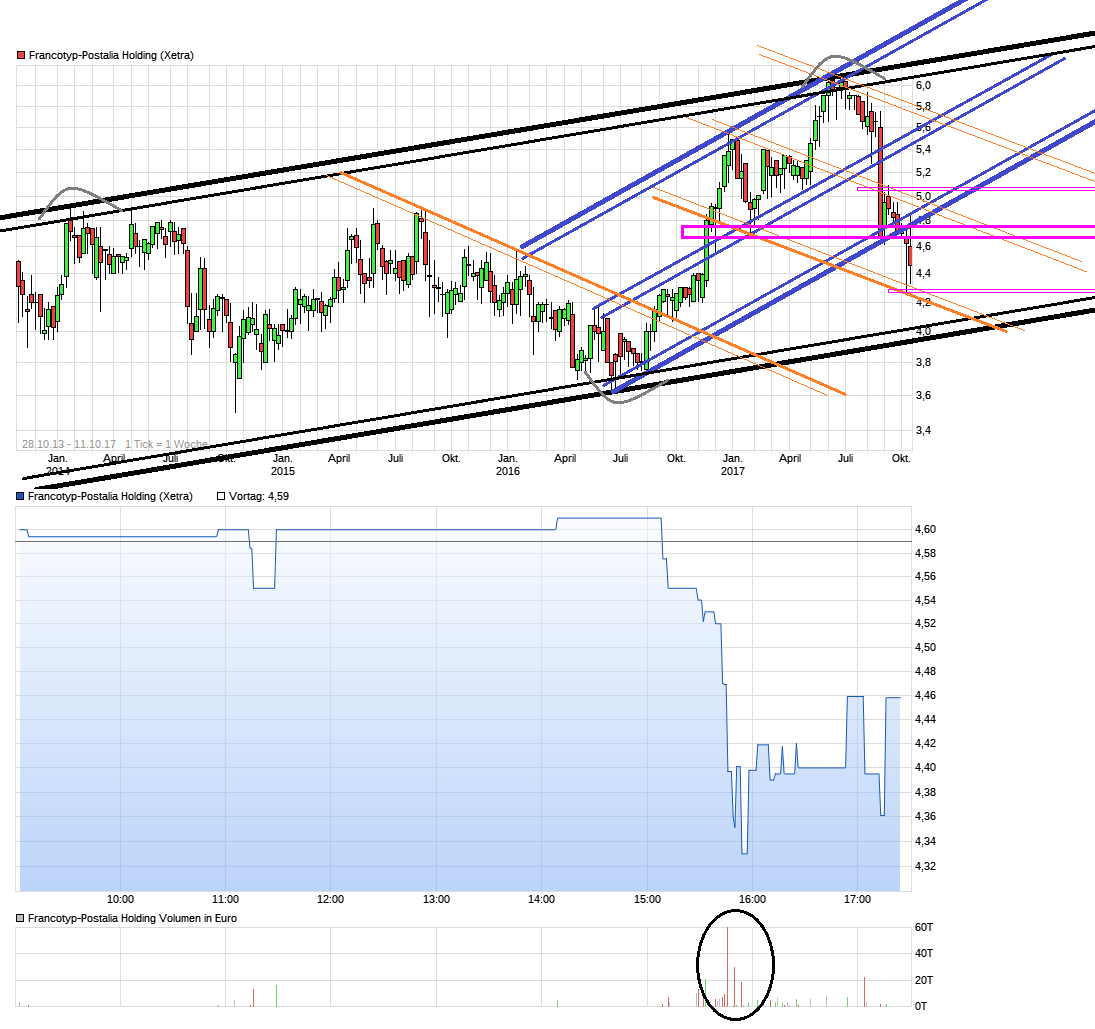 chart_free_francotyp-postaliaholding.png