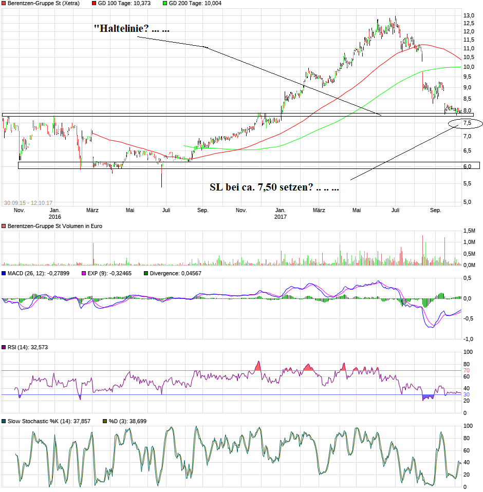 chart_3years_berentzen-gruppest.png