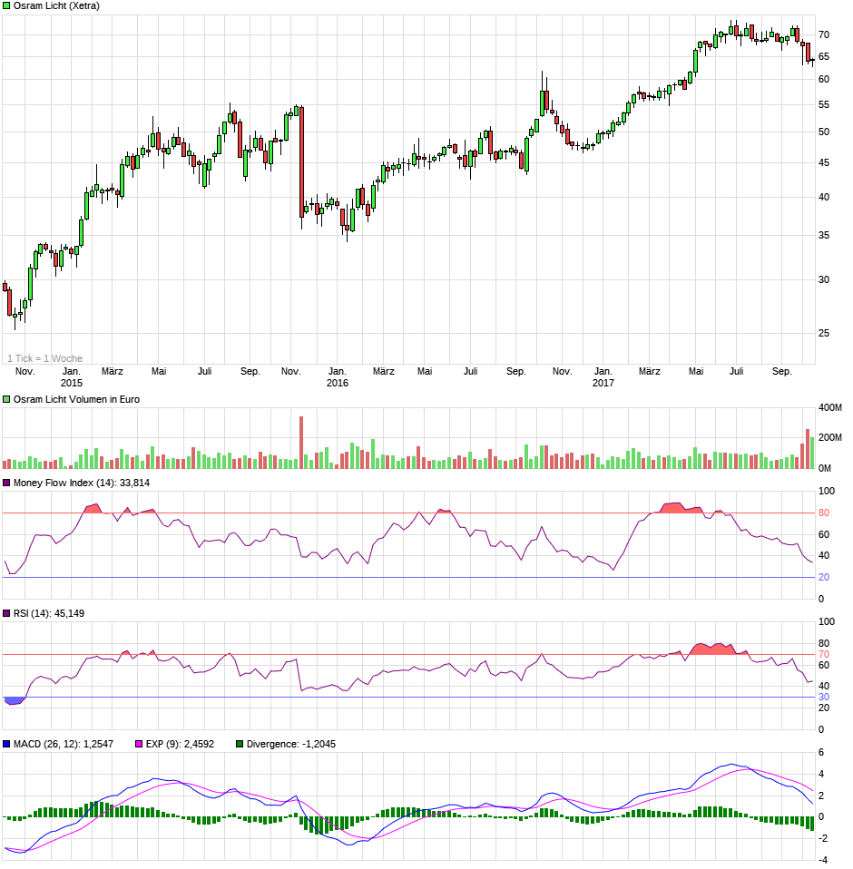 chart_3years_osramlicht.png