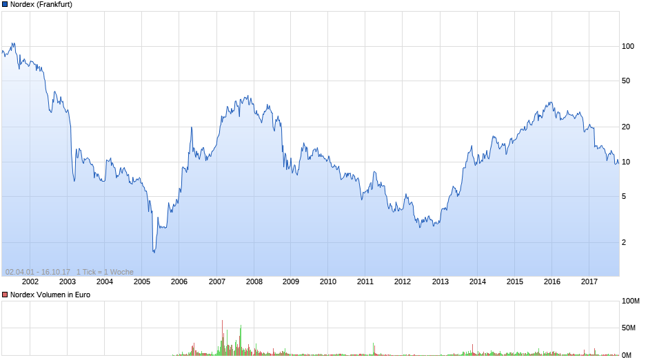 chart_all_nordex.png