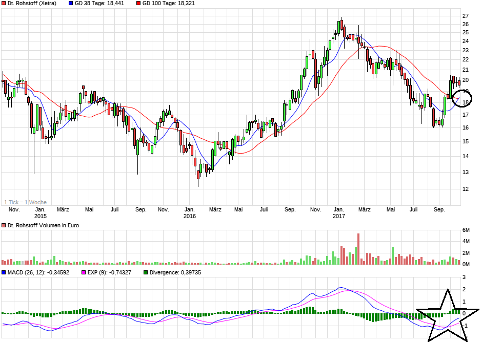 chart_3years_deutscherohstoff.png