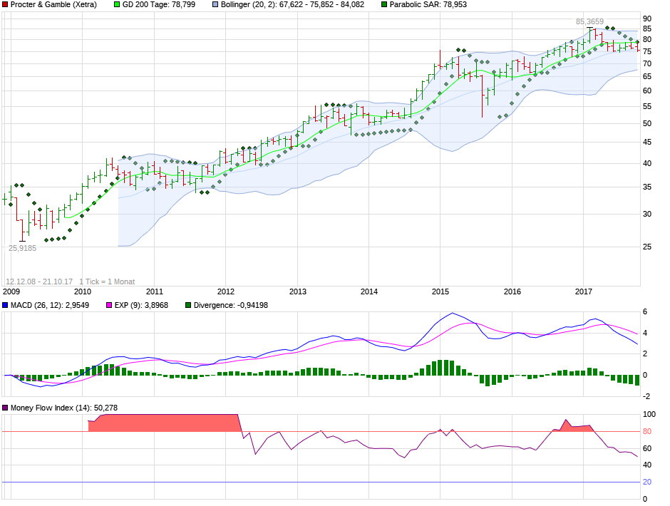 chart_all_proctergamble.png