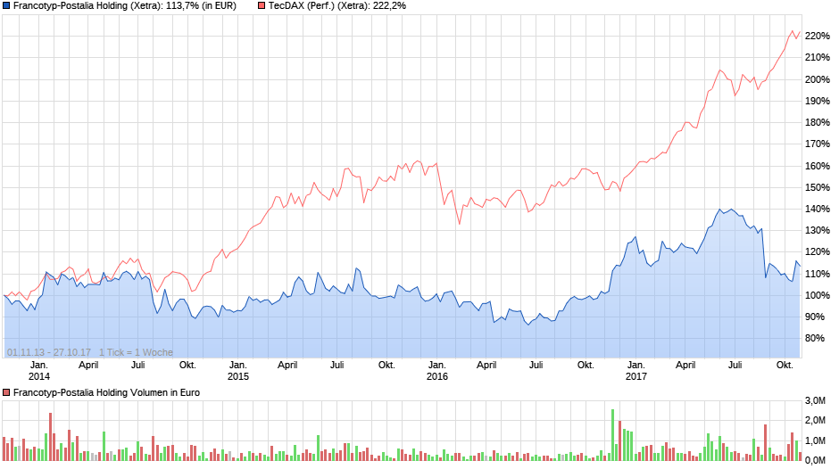 chart_free_francotyp-postaliaholding4j.png