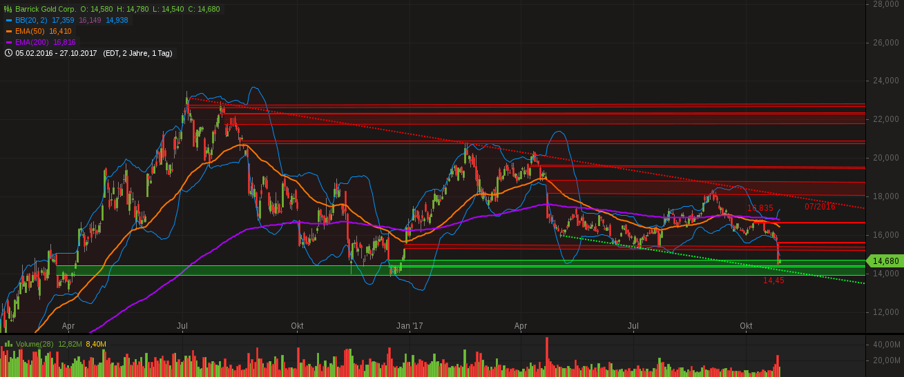 chart-28102017-0420-barrickgoldcorp.png