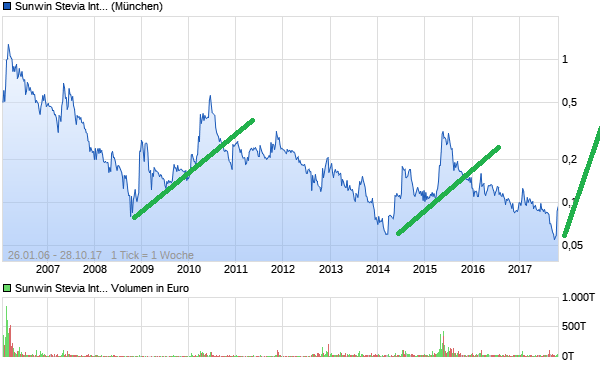 chart_all_sunwinsteviainternational.png