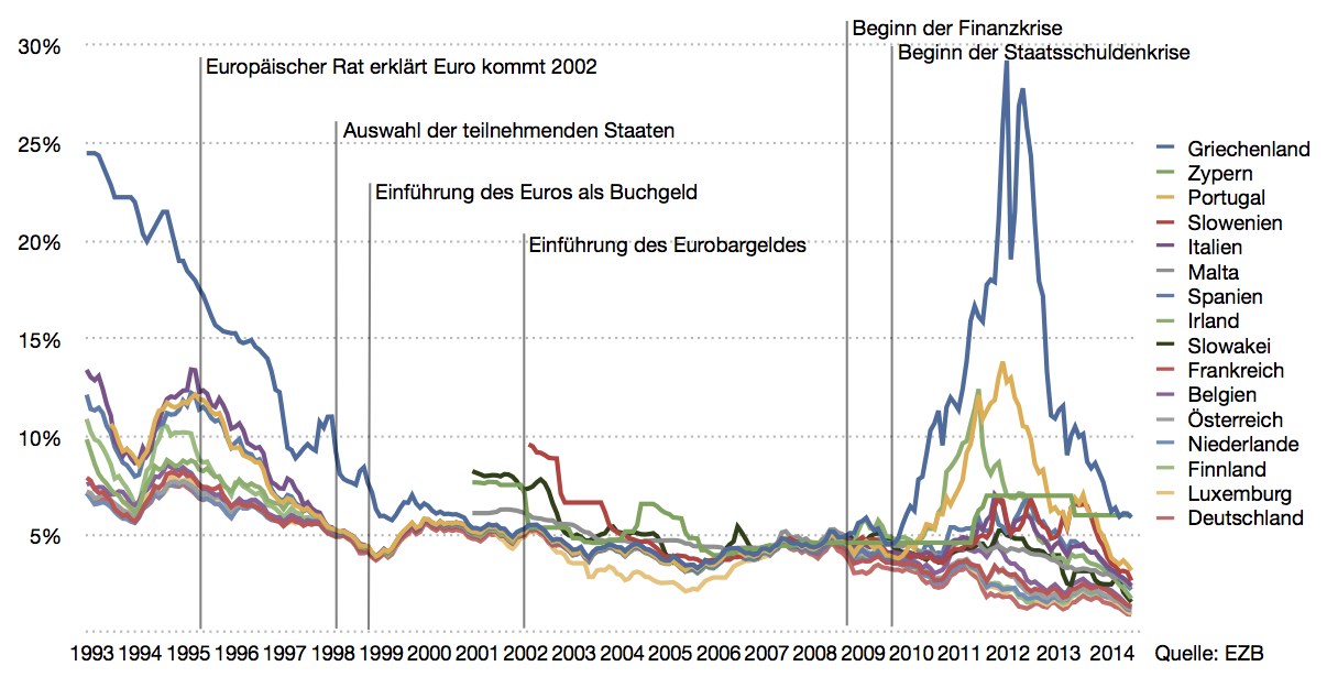 zinss__tze_in_der_eurozone_seit_1993.png