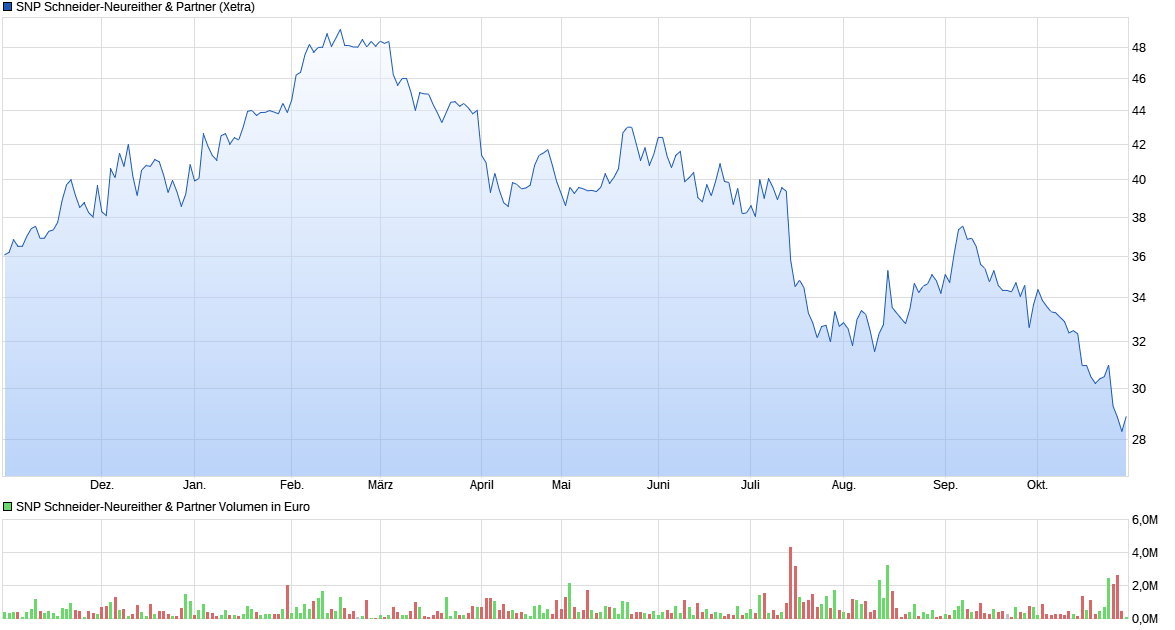 chart_year_snpschneider-neureitherpartner.png