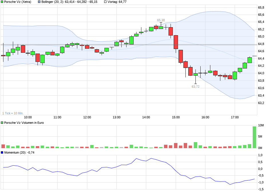 chart_intraday_porschevz_(1).png