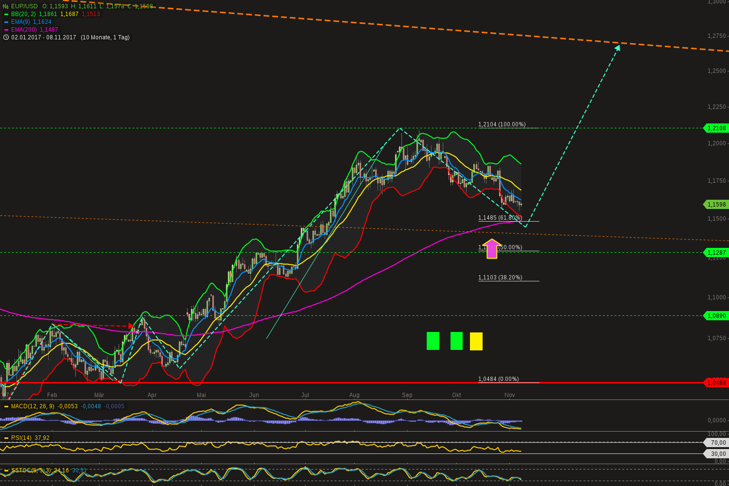 chart-08112017-2212-eurusd.png