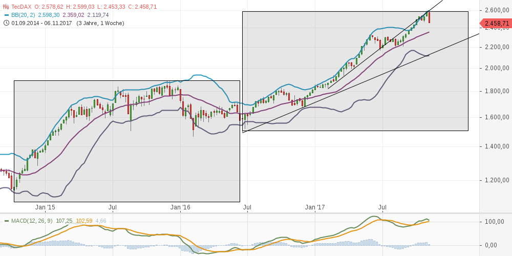 chart-09112017-1807-tecdax.png