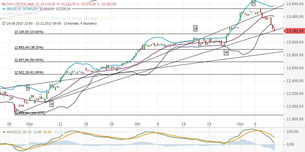 chart-09112017-1843-dax.png