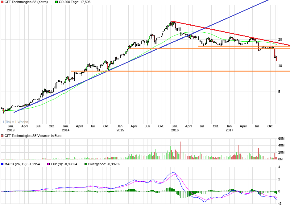 chart_5years_gfttechnologiesse.png