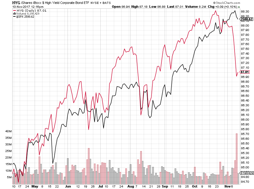 spx_vs_hyg_2017-11-10.png