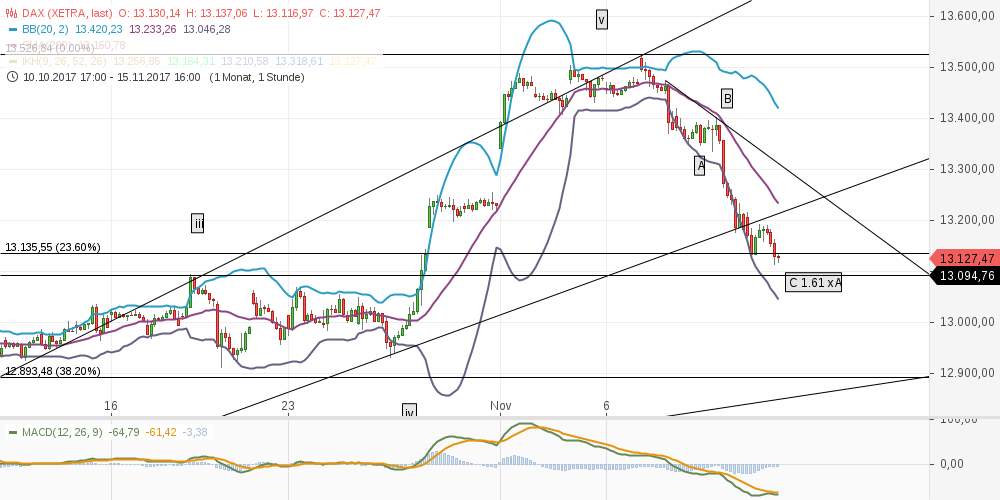 chart-12112017-1633-dax.png