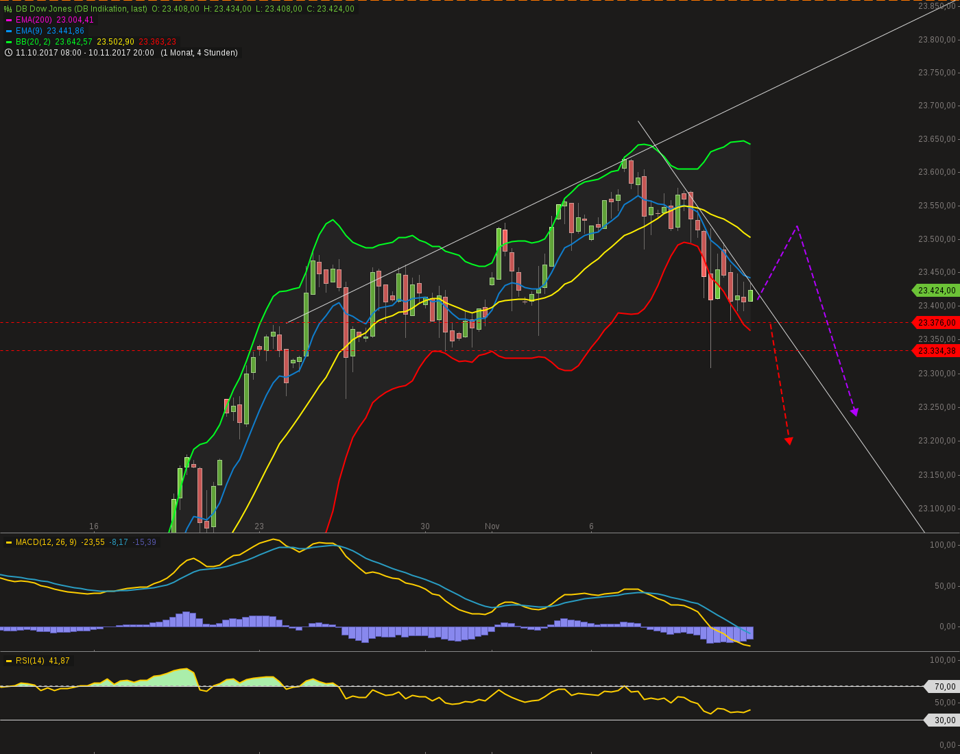 chart-12112017-2008-dbdowjones.png