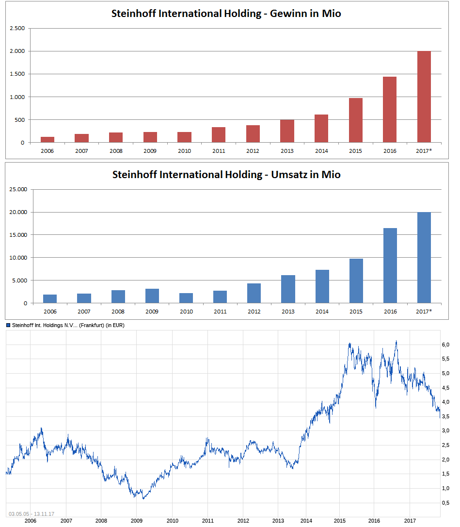 steinhoff_umsatz_gewinn_aktie.png