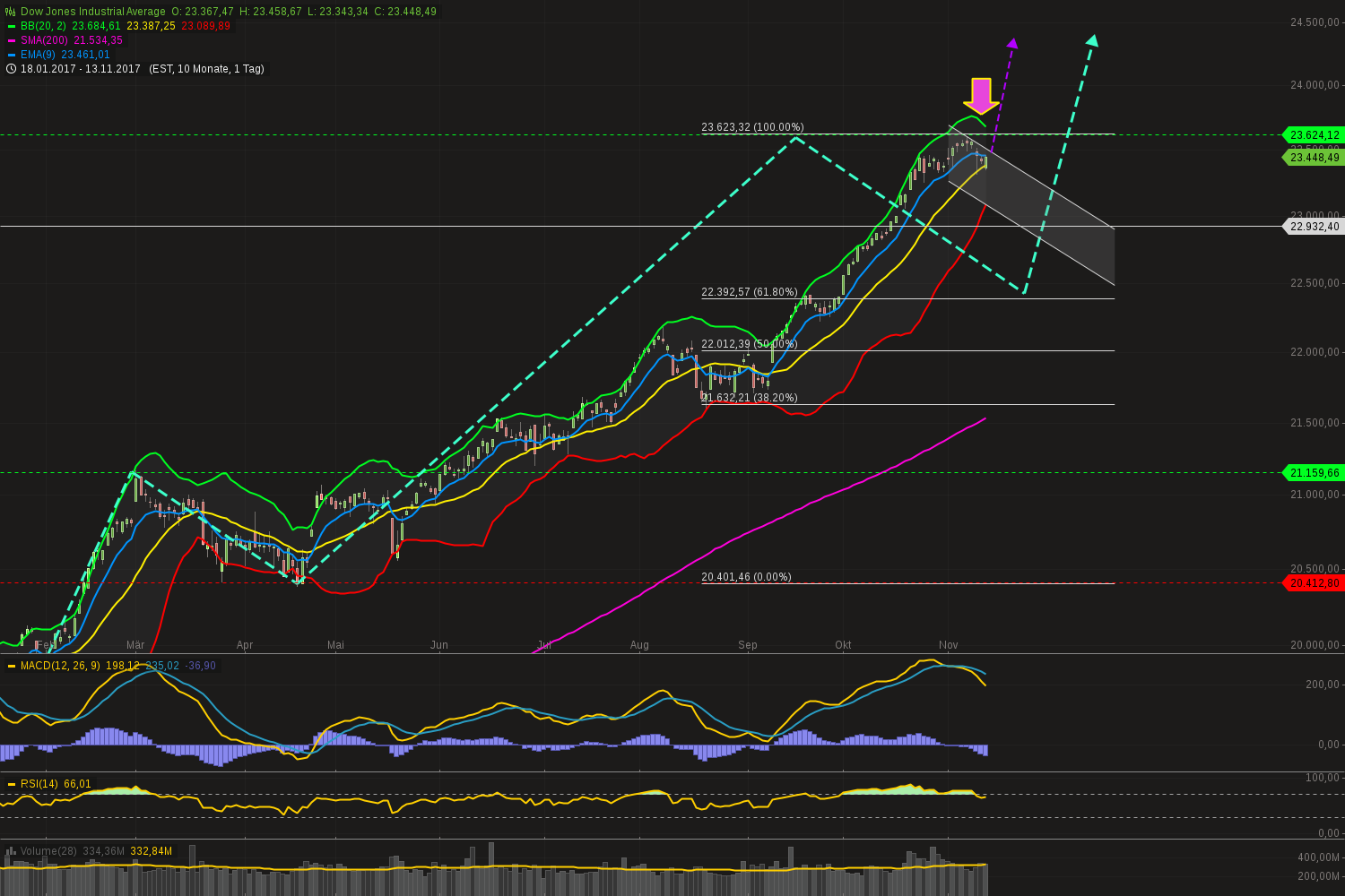 chart-13112017-2115-dowjonesindustrialaverage.png