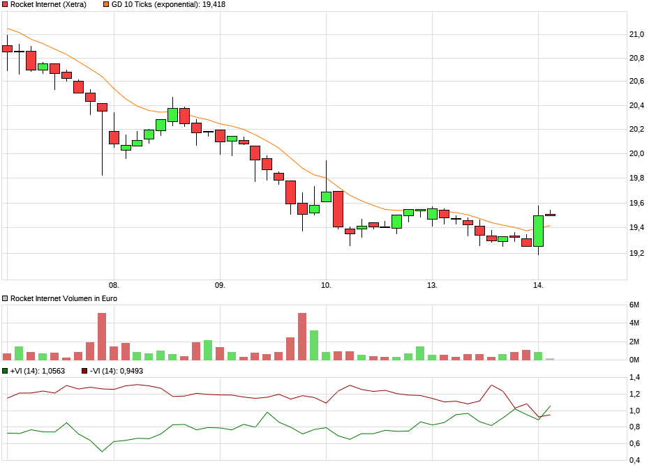 chart_week_rocketinternet.png