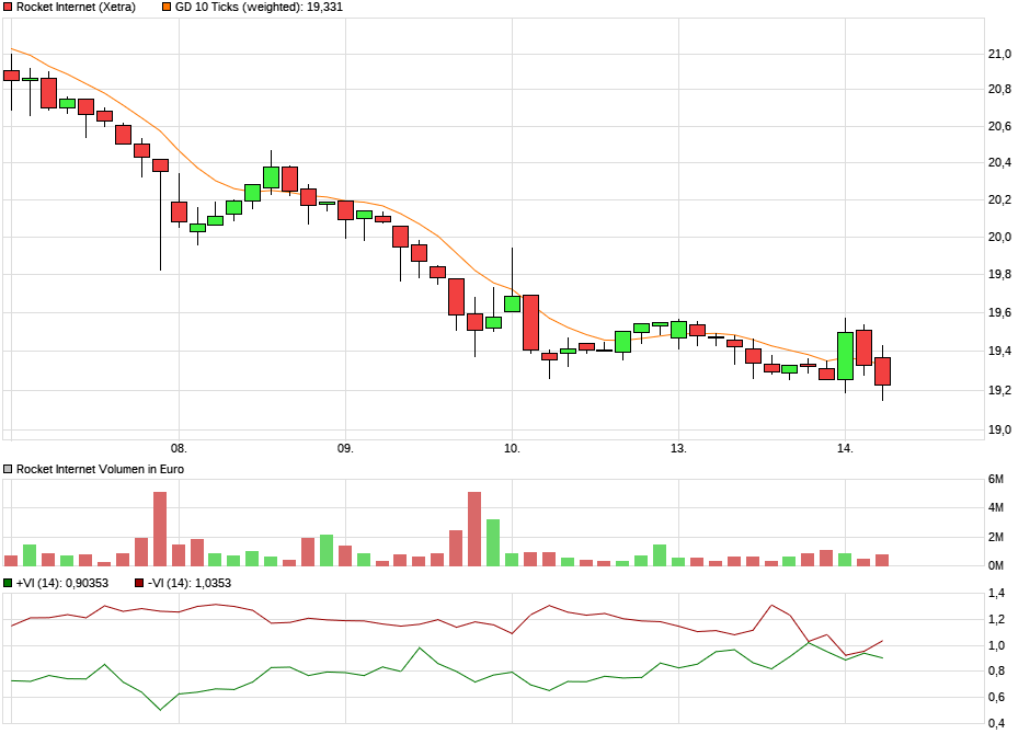 chart_week_rocketinternet.png