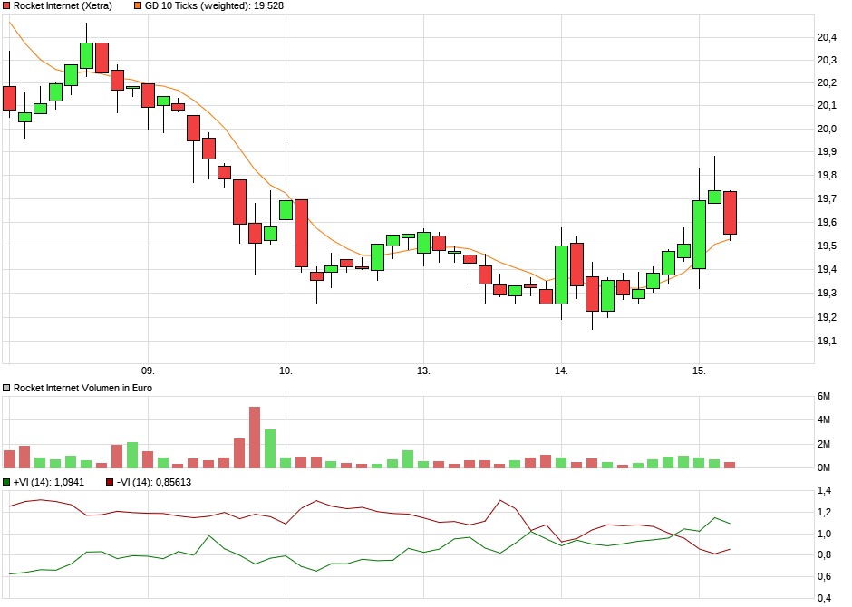 chart_week_rocketinternet.png