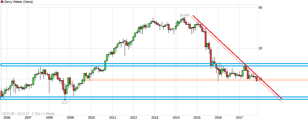 chart_free_gerryweber.png