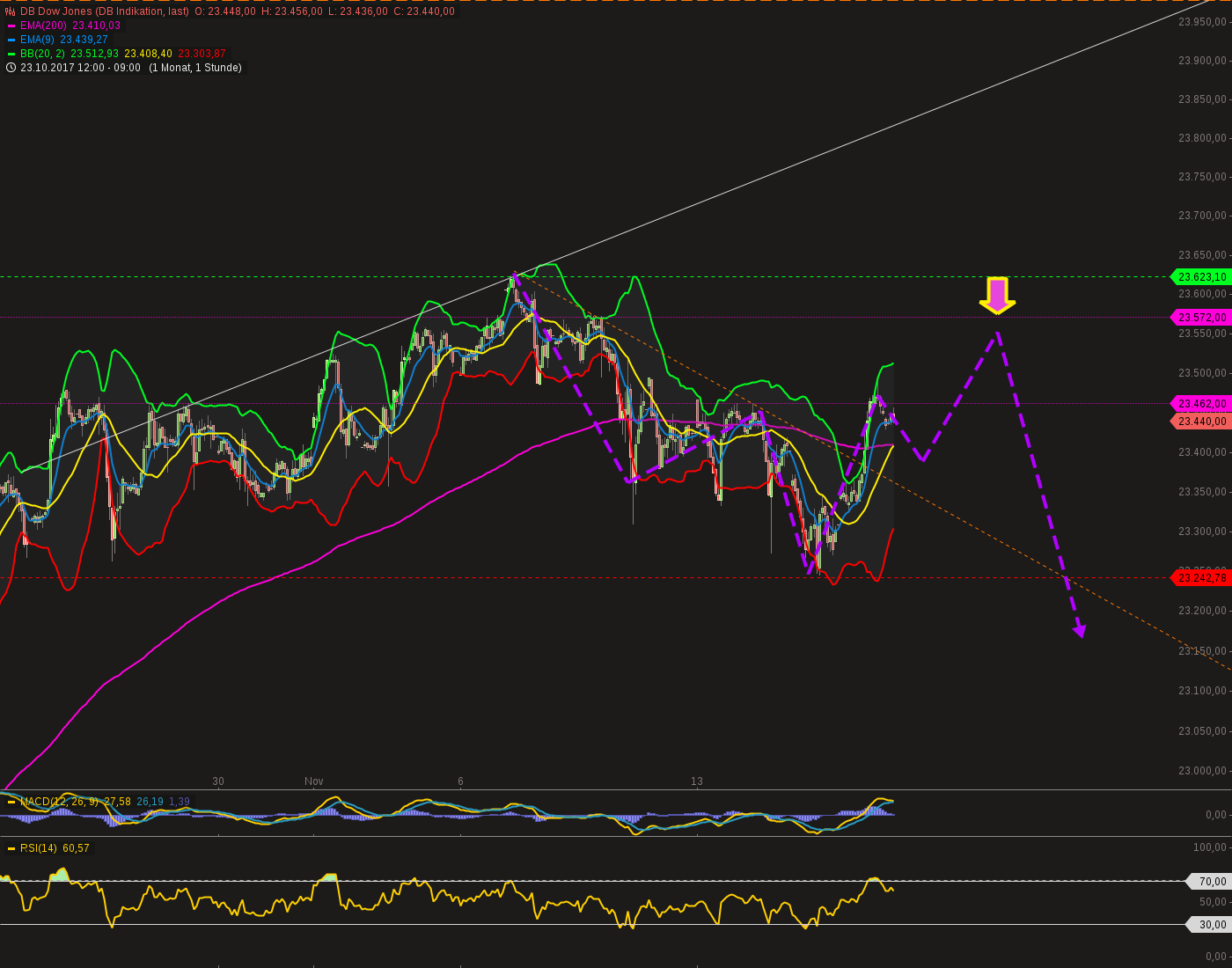 chart-17112017-0940-dbdowjones.png