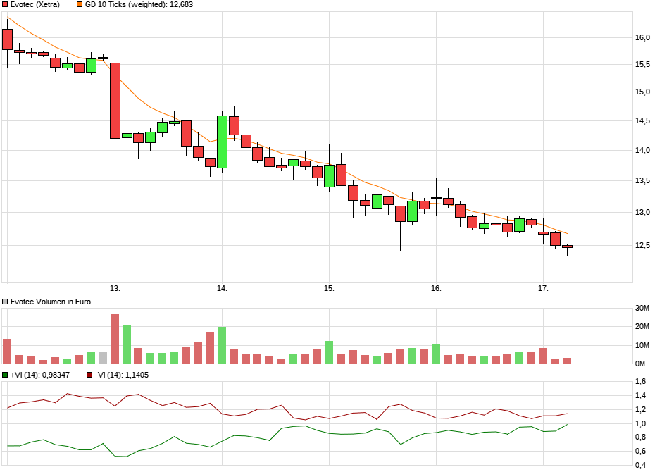 chart_week_evotec.png