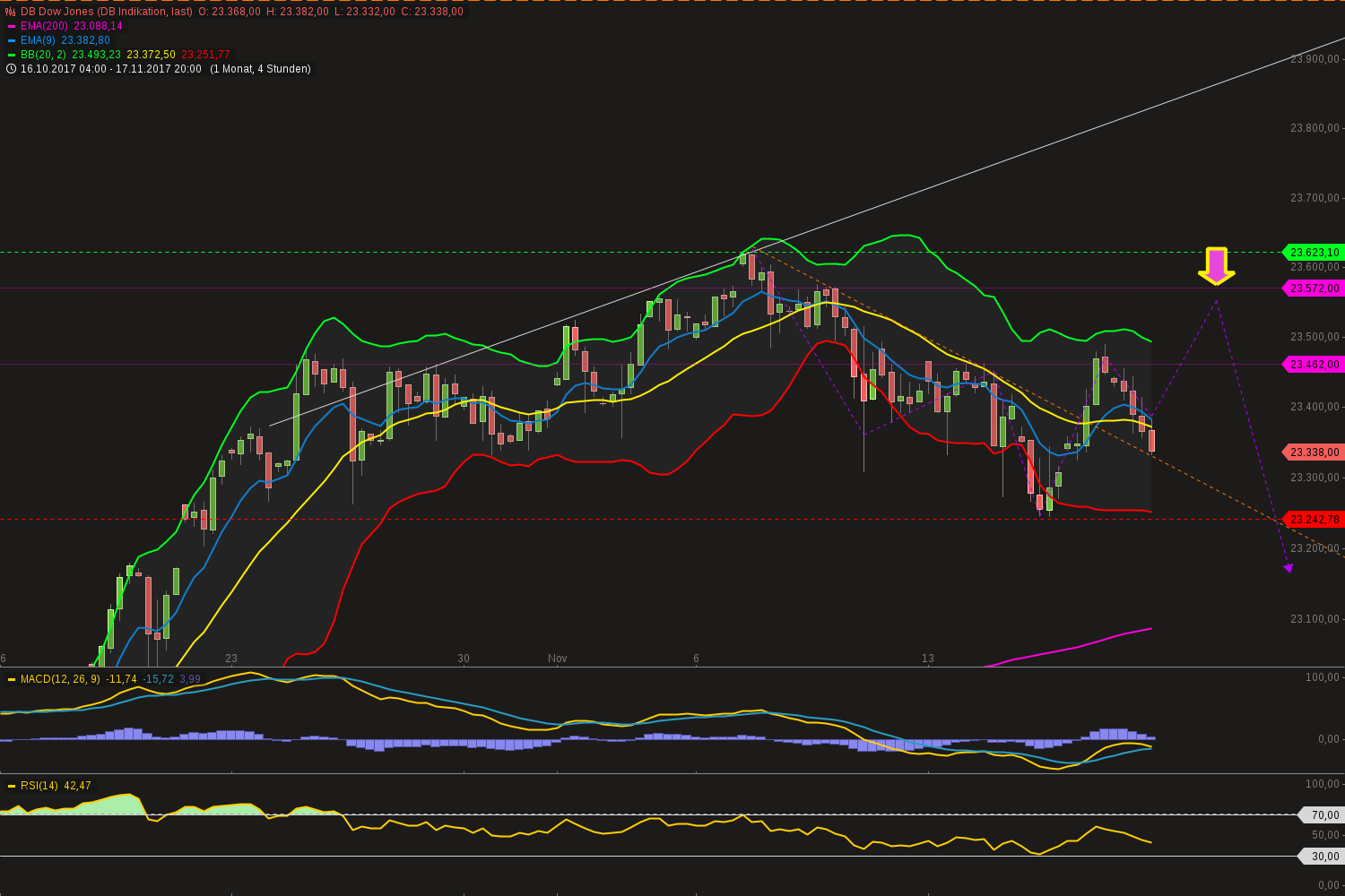 chart-19112017-2236-dbdowjones.png