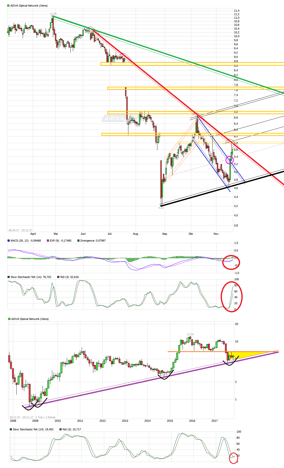 chart_free_advaopticalnetwork.png