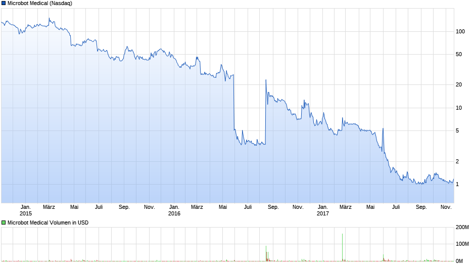 chart_3years_microbotmedical_-_kopie.png