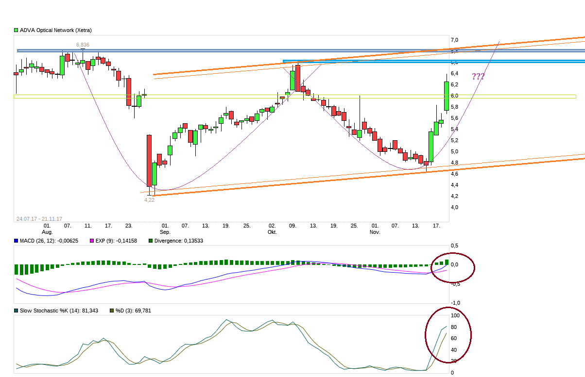 chart_free_advaopticalnetwork.png