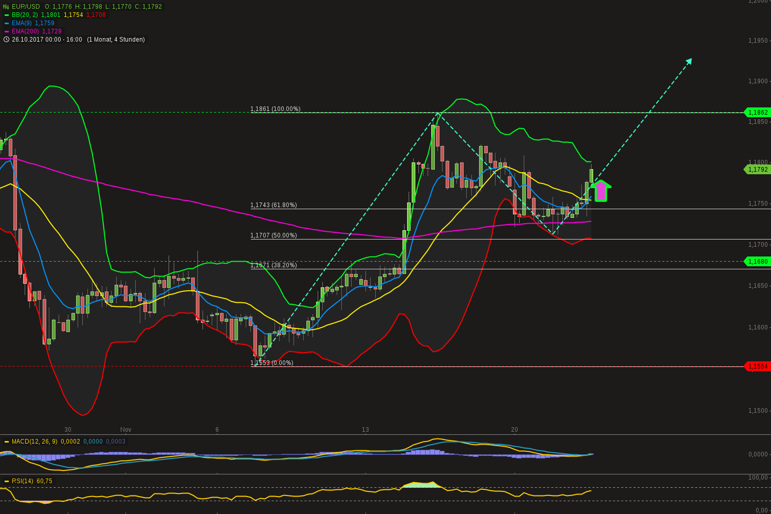 chart-22112017-1750-eurusd.png