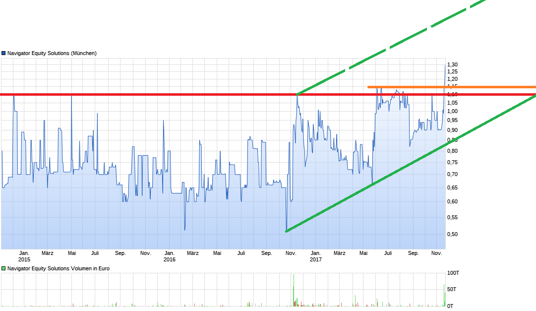 chart_3years_navigatorequitysolutions.png