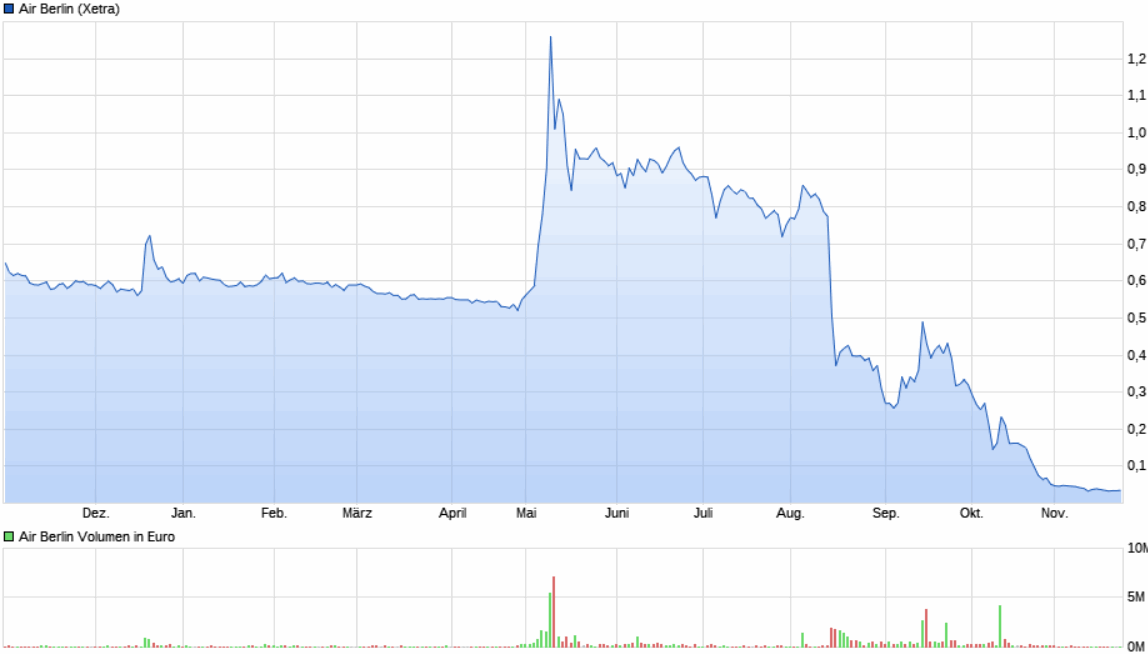 2017-11-23-airberlin-xetra-am-23ten-november.gif