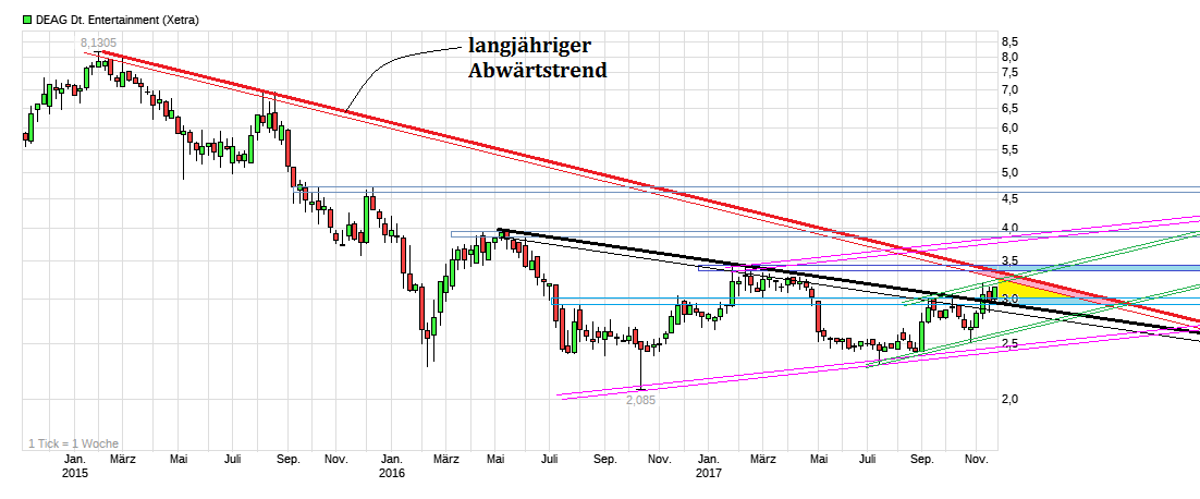 chart_3years_deagdeutscheentertainment.png