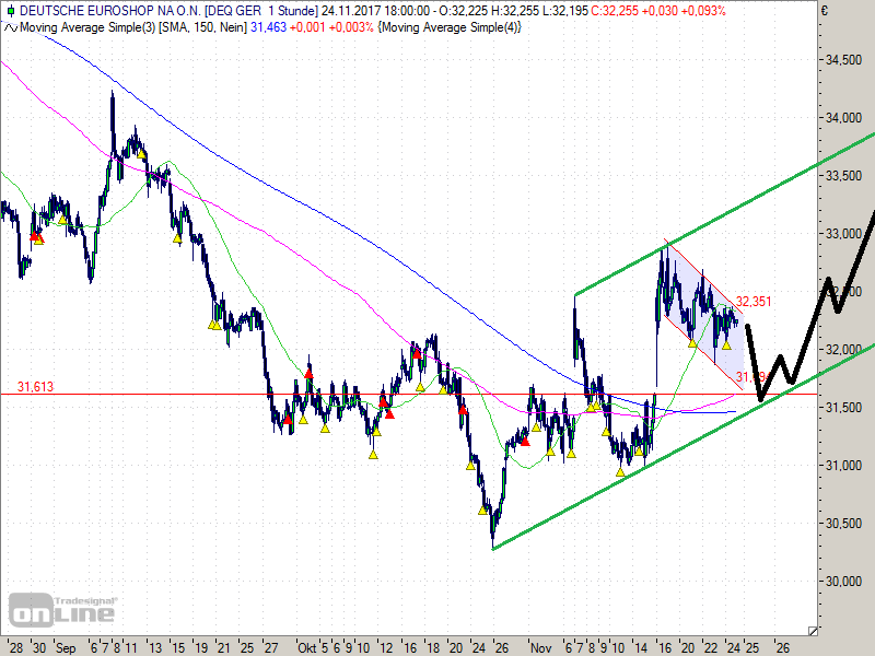 deutsche_euroshop_intraday.png