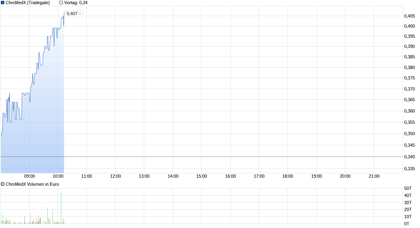 chart_intraday_chromedx.png