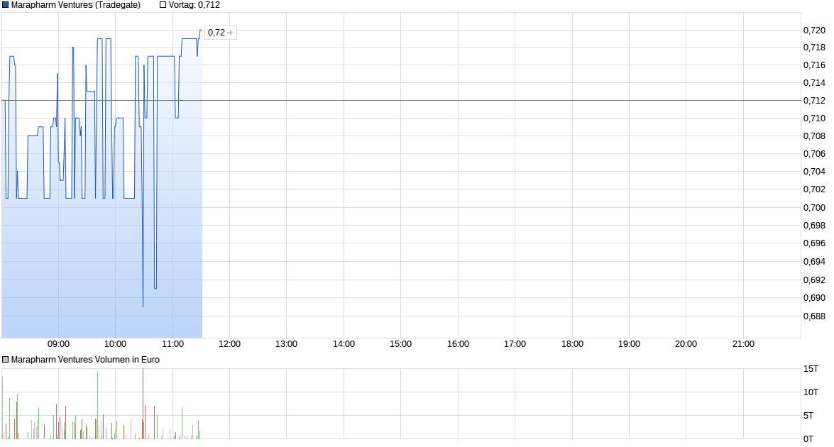 chart_intraday_marapharmventures.png