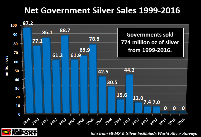 net-government-silver-sales-1999-2016-update.png