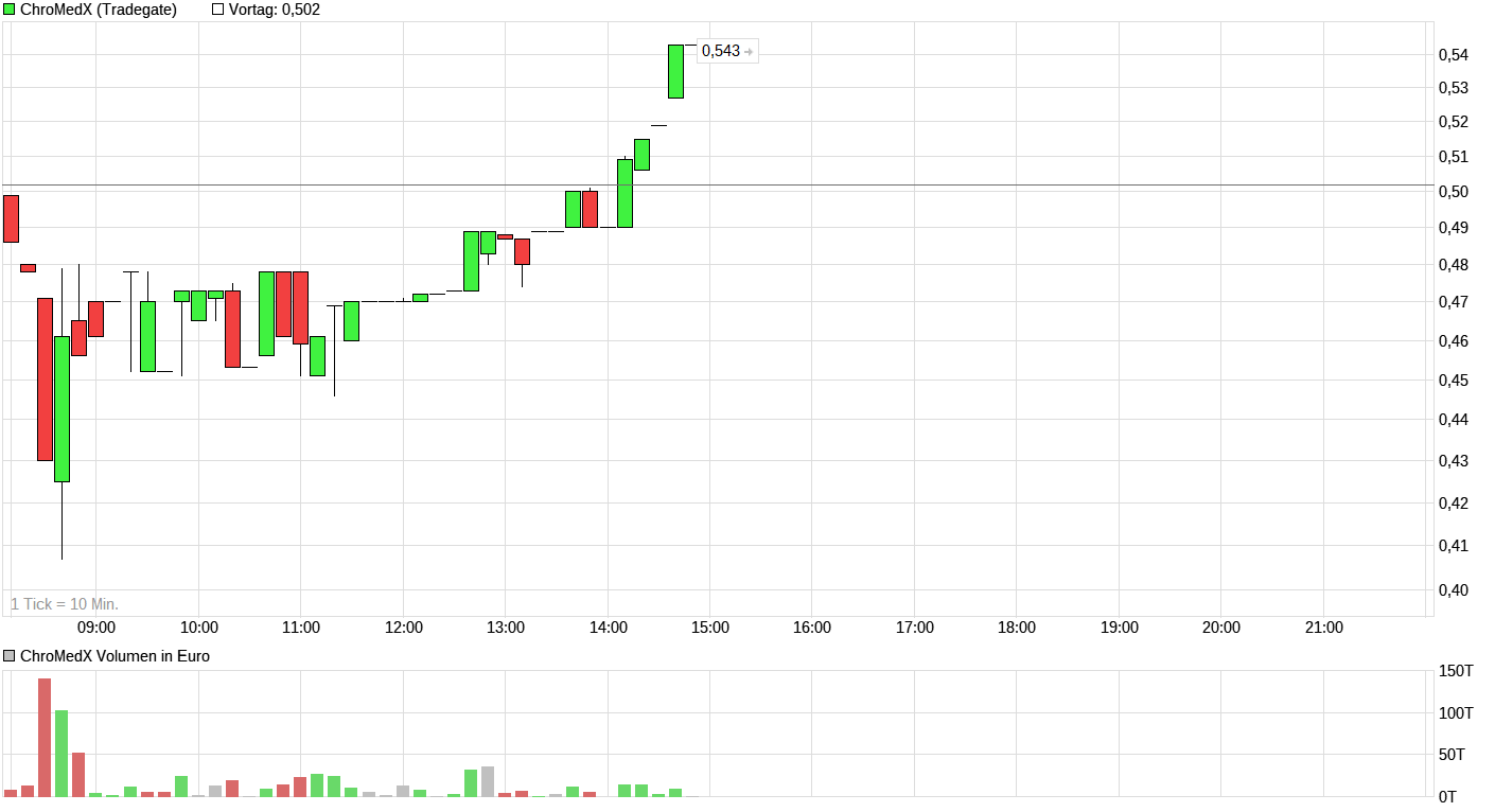 chart_intraday_chromedx.png