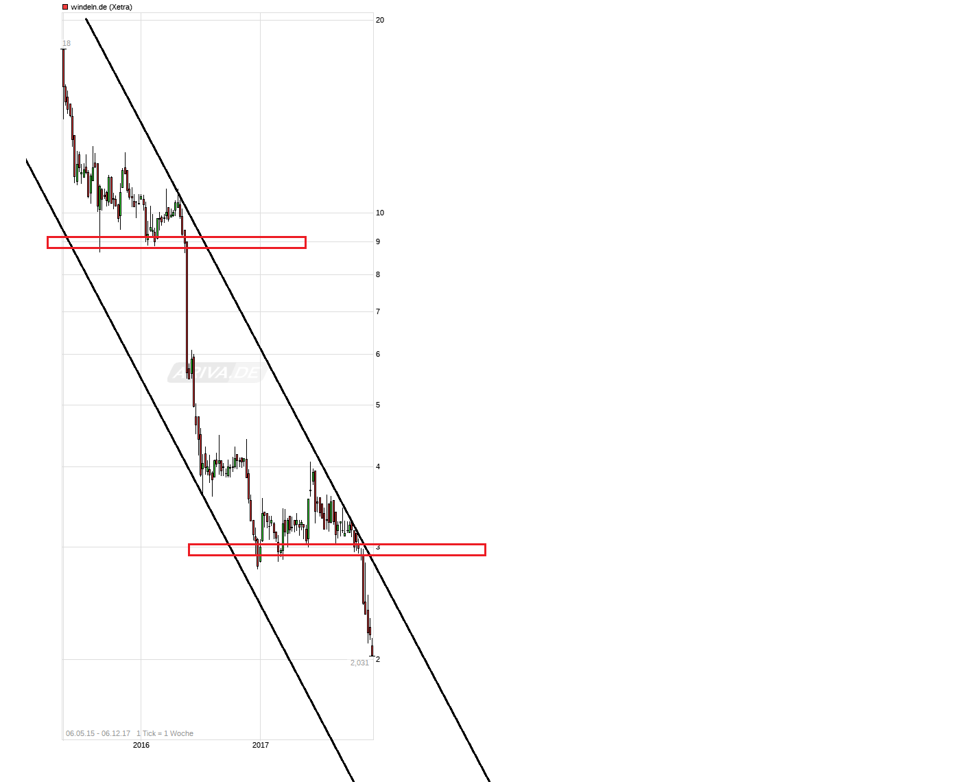 chart_3years_windelnde.png