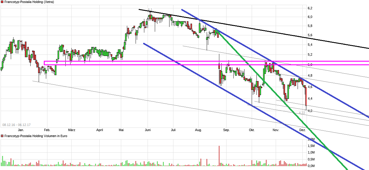 chart_free_francotyp-postalia_holding.png